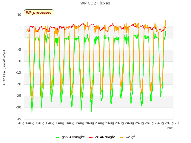 plot of WP CO2 Fluxes