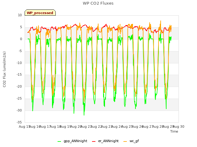 plot of WP CO2 Fluxes