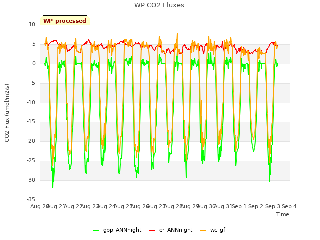 plot of WP CO2 Fluxes