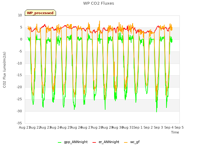 plot of WP CO2 Fluxes