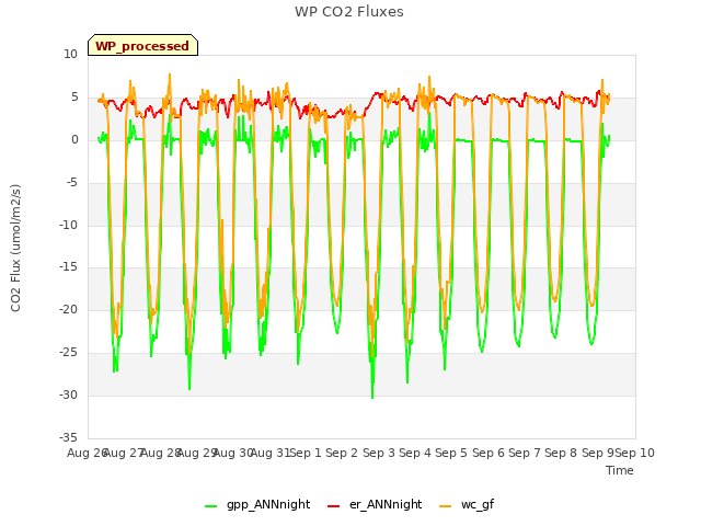 plot of WP CO2 Fluxes