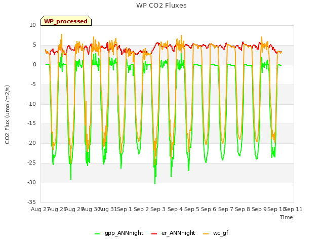 plot of WP CO2 Fluxes