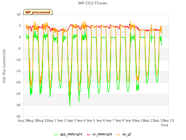 plot of WP CO2 Fluxes