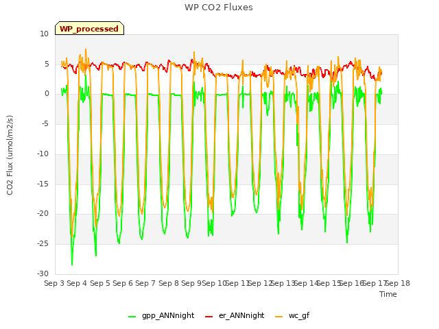 plot of WP CO2 Fluxes