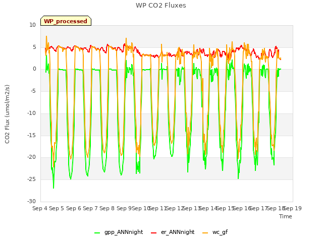 plot of WP CO2 Fluxes