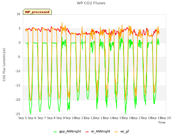 plot of WP CO2 Fluxes