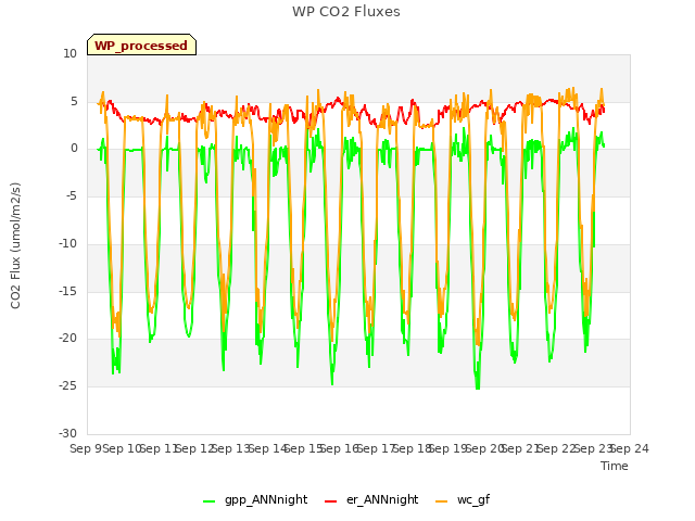 plot of WP CO2 Fluxes