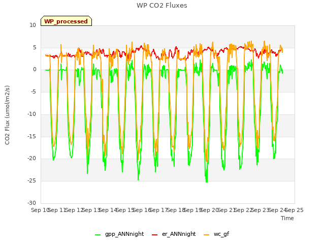 plot of WP CO2 Fluxes