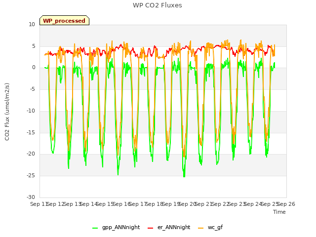 plot of WP CO2 Fluxes