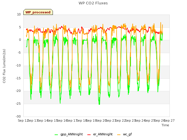 plot of WP CO2 Fluxes