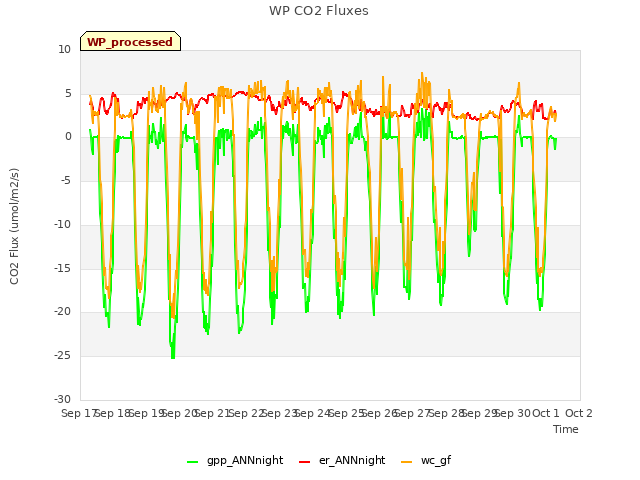 plot of WP CO2 Fluxes