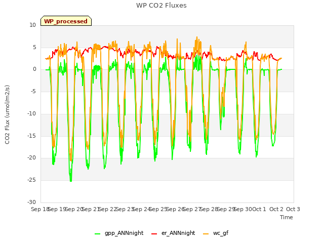 plot of WP CO2 Fluxes