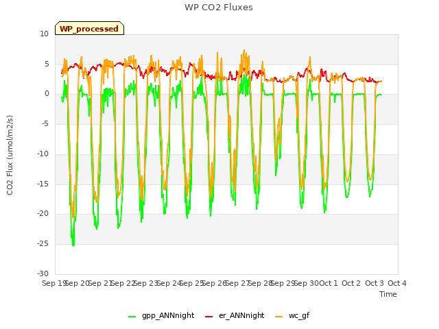 plot of WP CO2 Fluxes