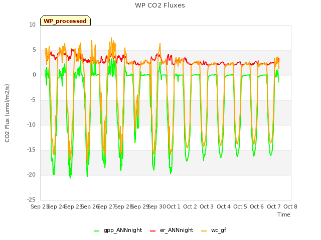 plot of WP CO2 Fluxes