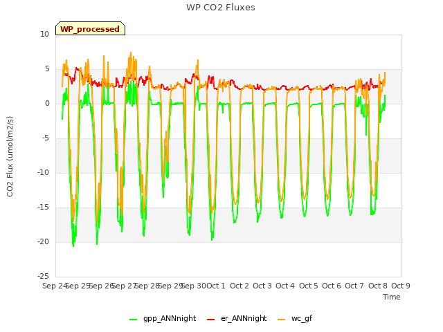 plot of WP CO2 Fluxes