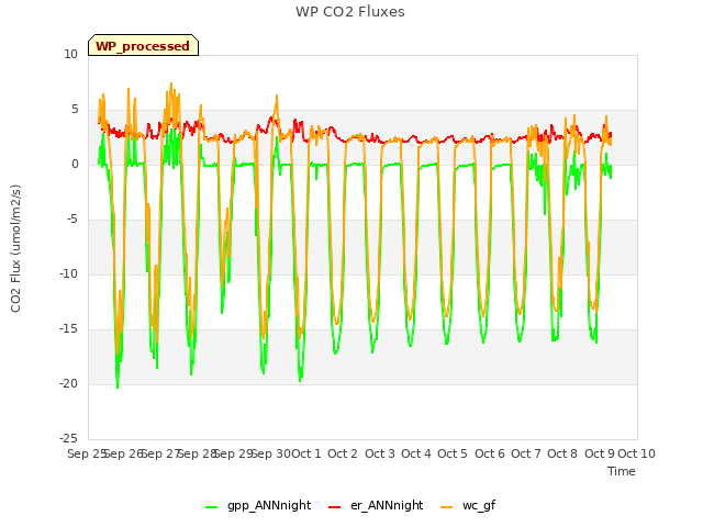 plot of WP CO2 Fluxes