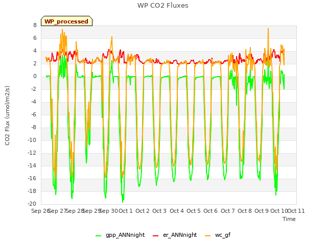 plot of WP CO2 Fluxes