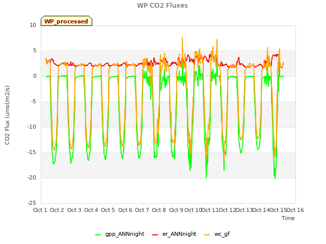 plot of WP CO2 Fluxes