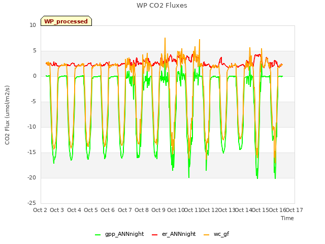 plot of WP CO2 Fluxes