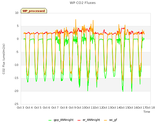 plot of WP CO2 Fluxes