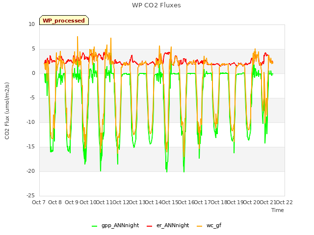 plot of WP CO2 Fluxes