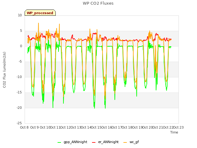 plot of WP CO2 Fluxes