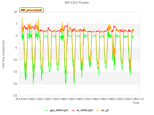 plot of WP CO2 Fluxes