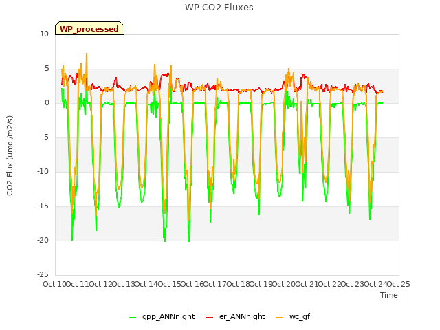 plot of WP CO2 Fluxes