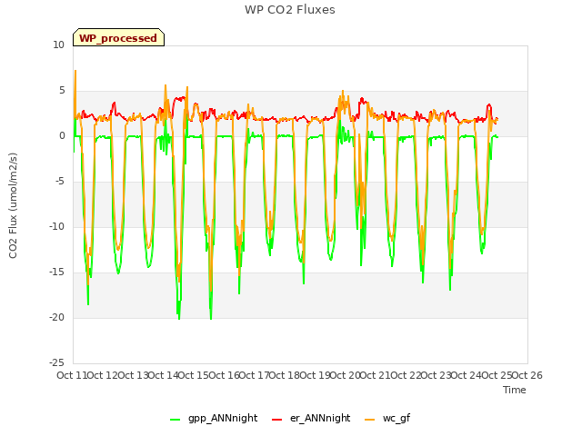 plot of WP CO2 Fluxes