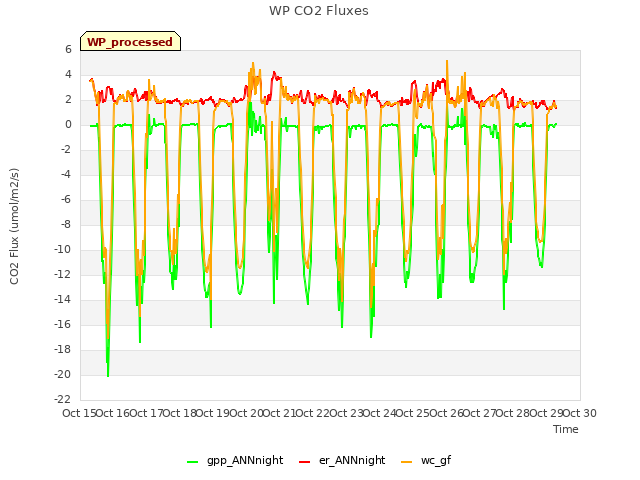 plot of WP CO2 Fluxes