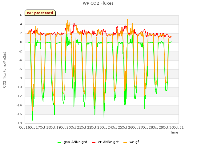 plot of WP CO2 Fluxes