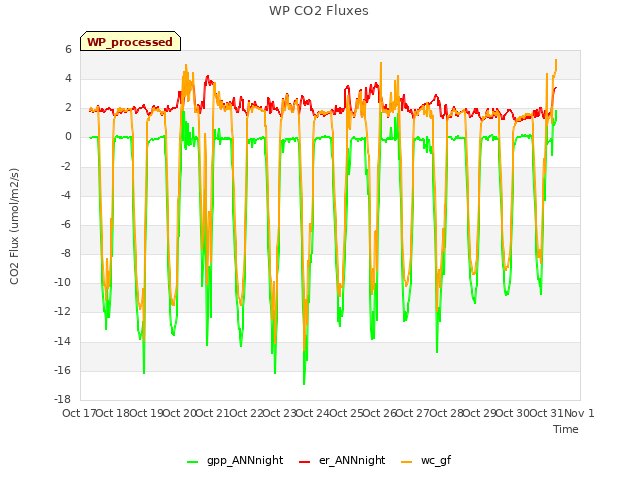 plot of WP CO2 Fluxes