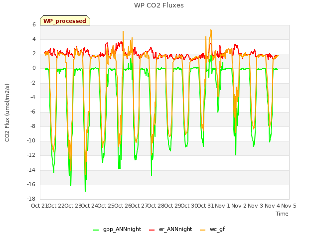 plot of WP CO2 Fluxes