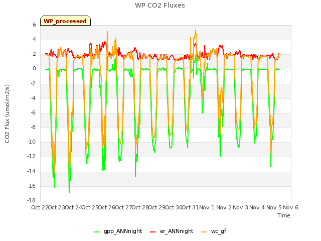 plot of WP CO2 Fluxes