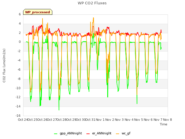 plot of WP CO2 Fluxes