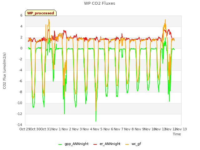 plot of WP CO2 Fluxes