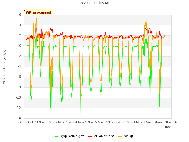 plot of WP CO2 Fluxes