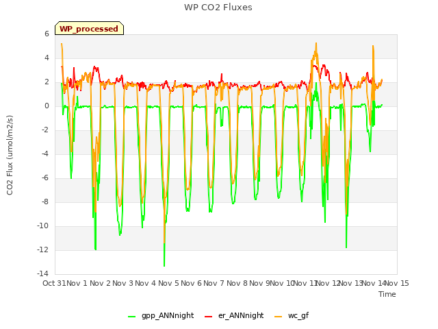 plot of WP CO2 Fluxes