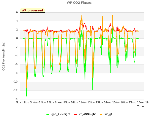 plot of WP CO2 Fluxes
