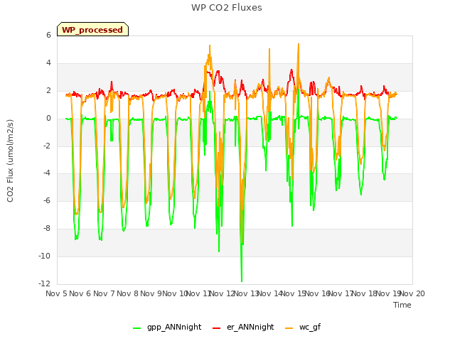 plot of WP CO2 Fluxes