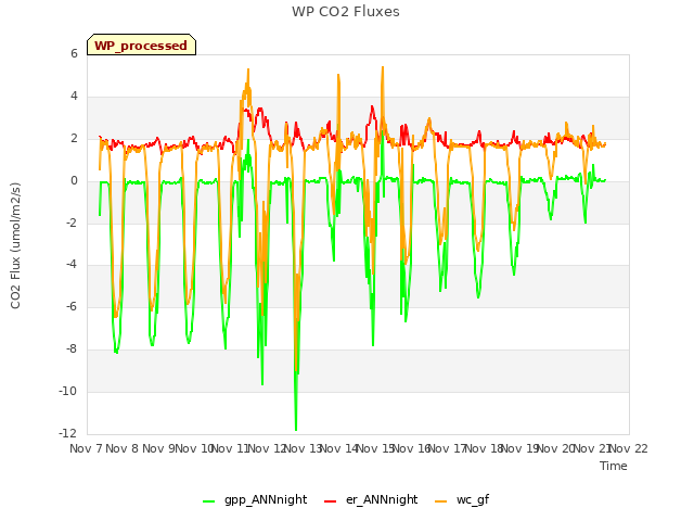 plot of WP CO2 Fluxes