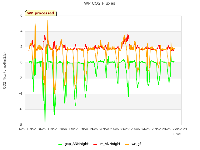 plot of WP CO2 Fluxes