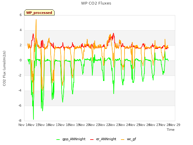 plot of WP CO2 Fluxes