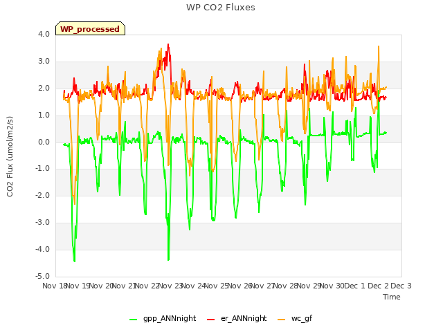 plot of WP CO2 Fluxes
