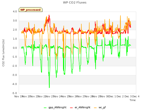 plot of WP CO2 Fluxes