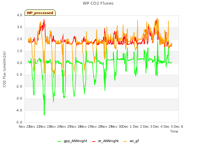 plot of WP CO2 Fluxes