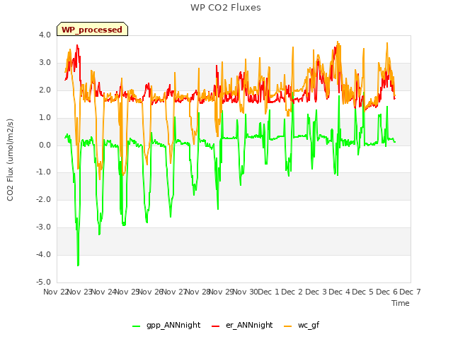 plot of WP CO2 Fluxes