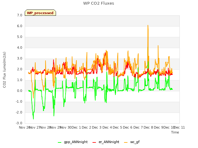 plot of WP CO2 Fluxes