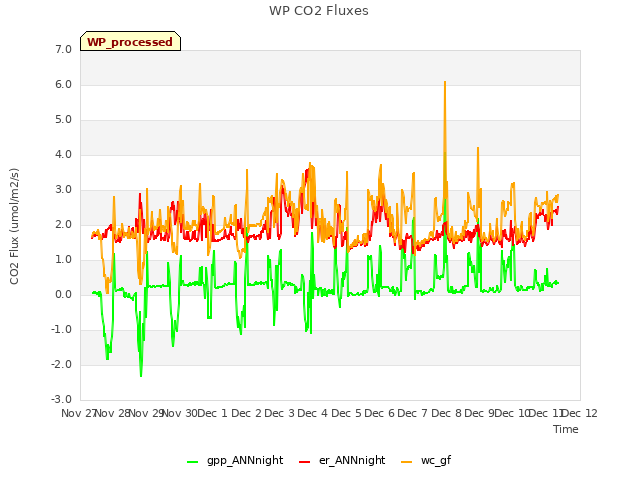 plot of WP CO2 Fluxes