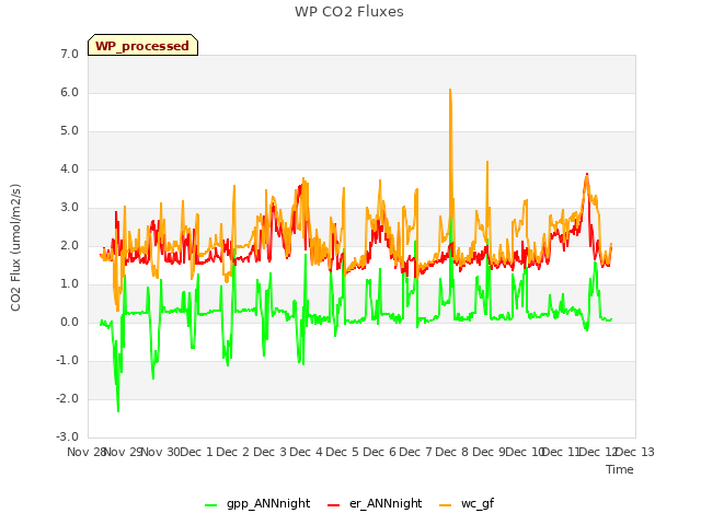 plot of WP CO2 Fluxes